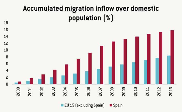مهاجرت به اسپانیا - مهاجرت به اسپانیا