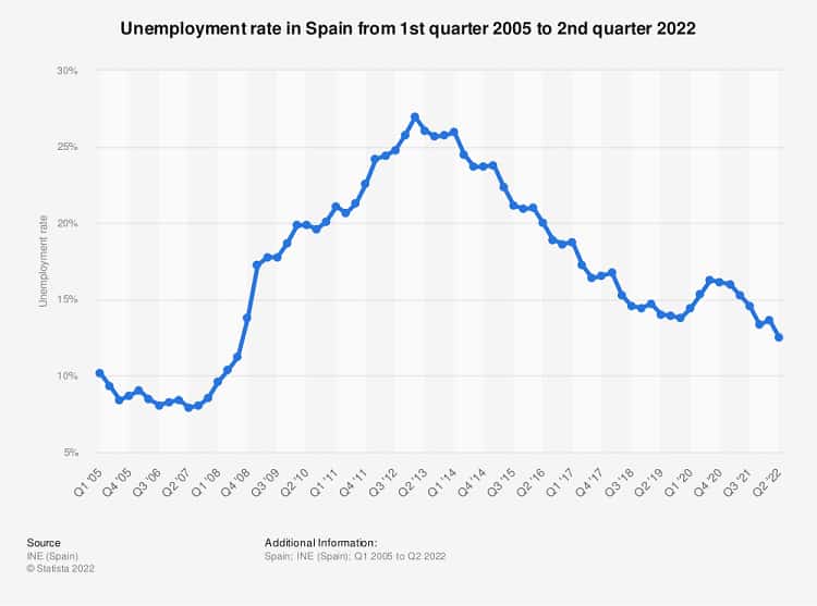 نرخ بیکاری در اسپانیا - کار در اسپانیا